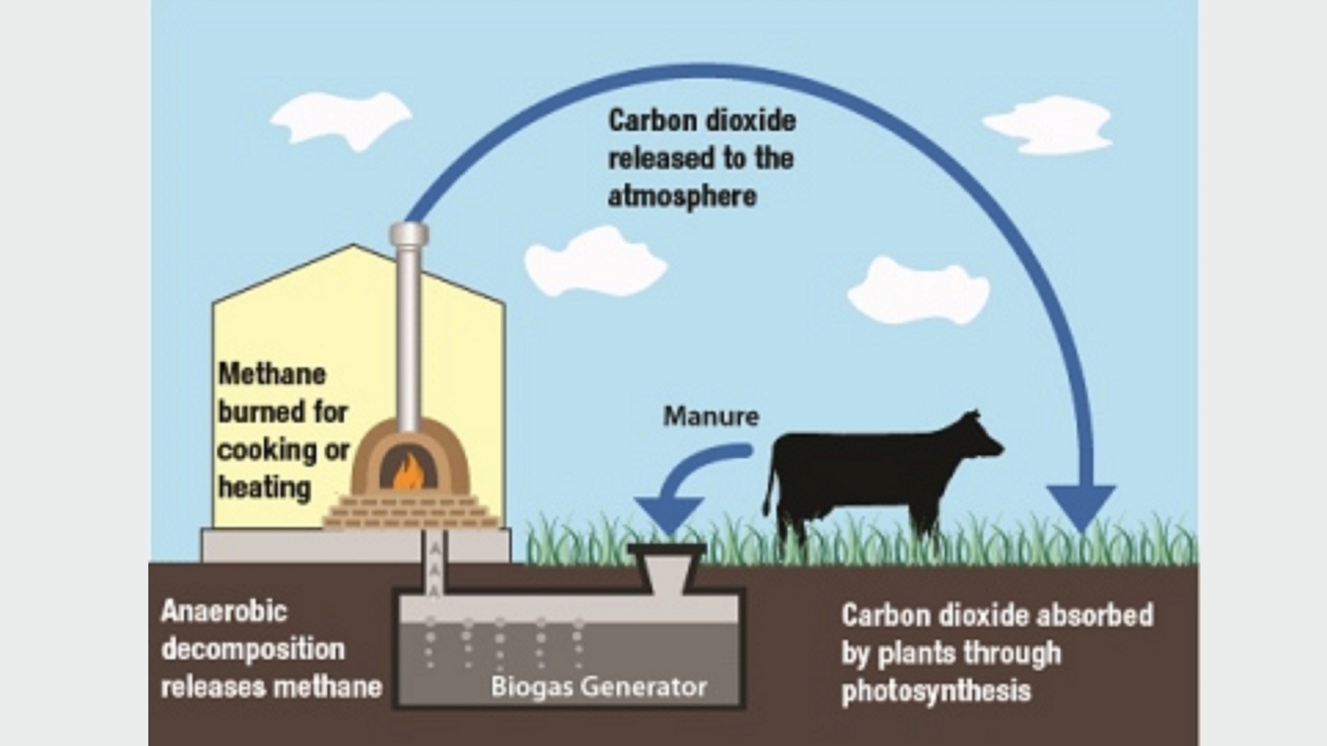 Biogas - AVK UK